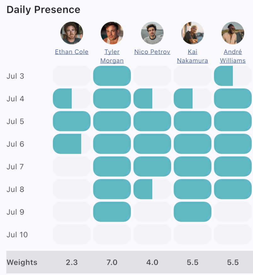 Daily presence grid showing per-participant attendance and weighted days for pro-rated expense sharing